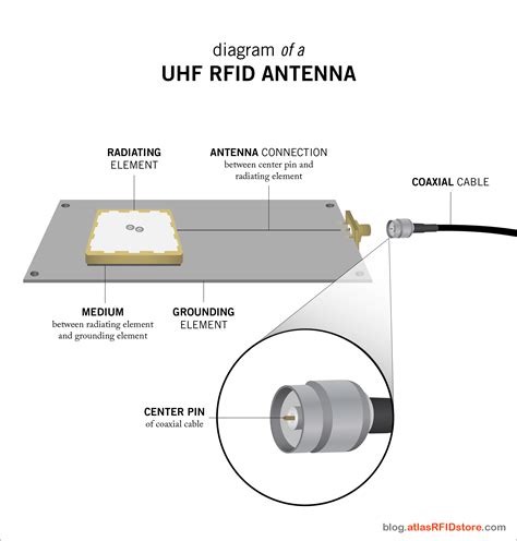 how to make uhf rfid antenna|passive uhf tags.